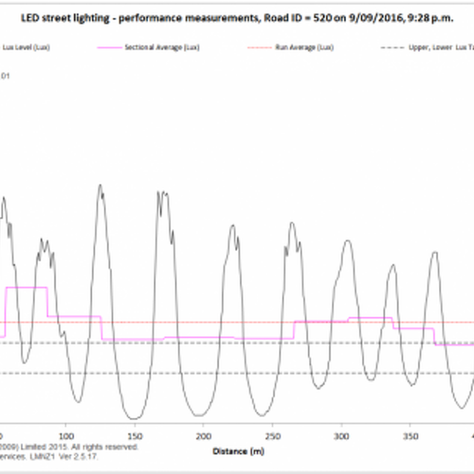 CASE 1: LED street lighting – level of service (LoS) measurements