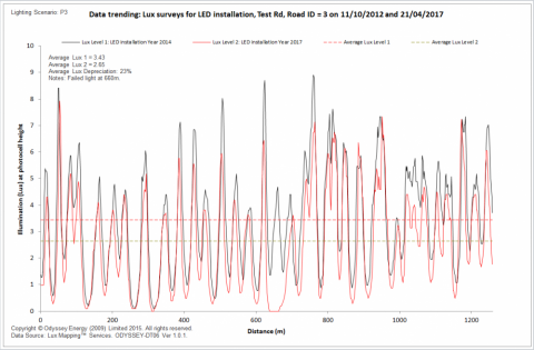 CASE 7: LED lighting, asset maintenance – lux depreciation