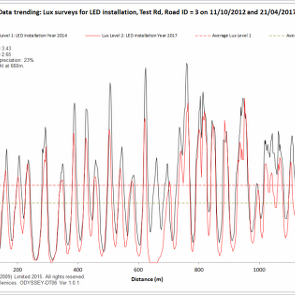 CASE 7: LED lighting, asset maintenance – lux depreciation